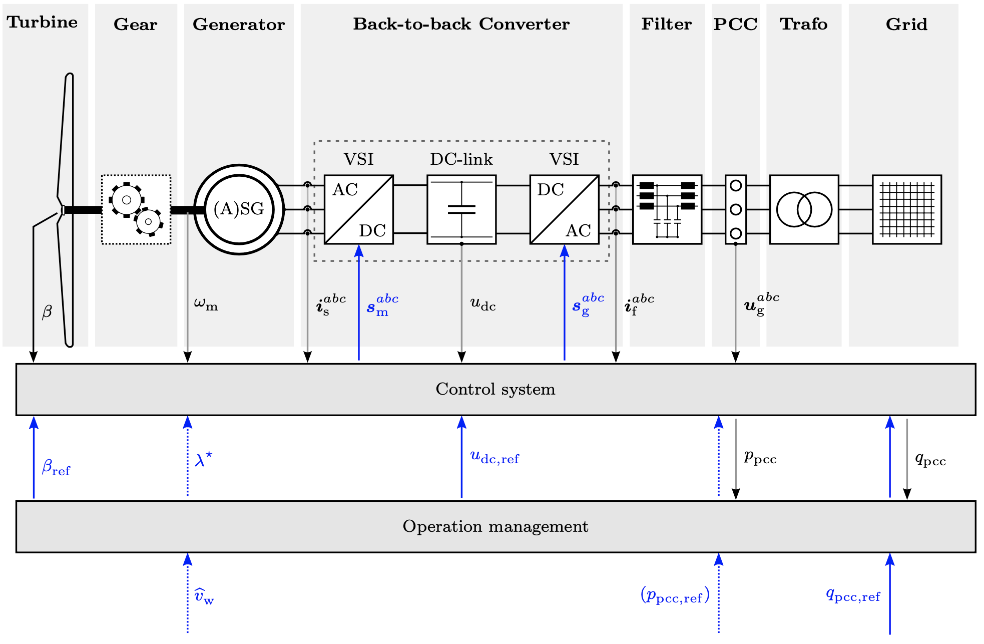 Modeling and control of large-scale wind turbine systems – Labor für ...