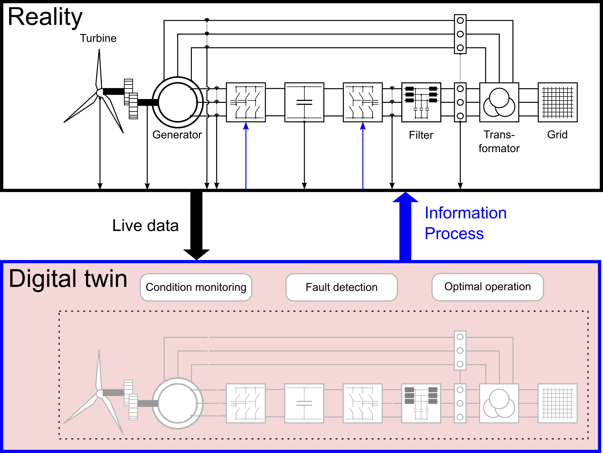 Digital twins for the electrical subsystems of renewable energy systems ...